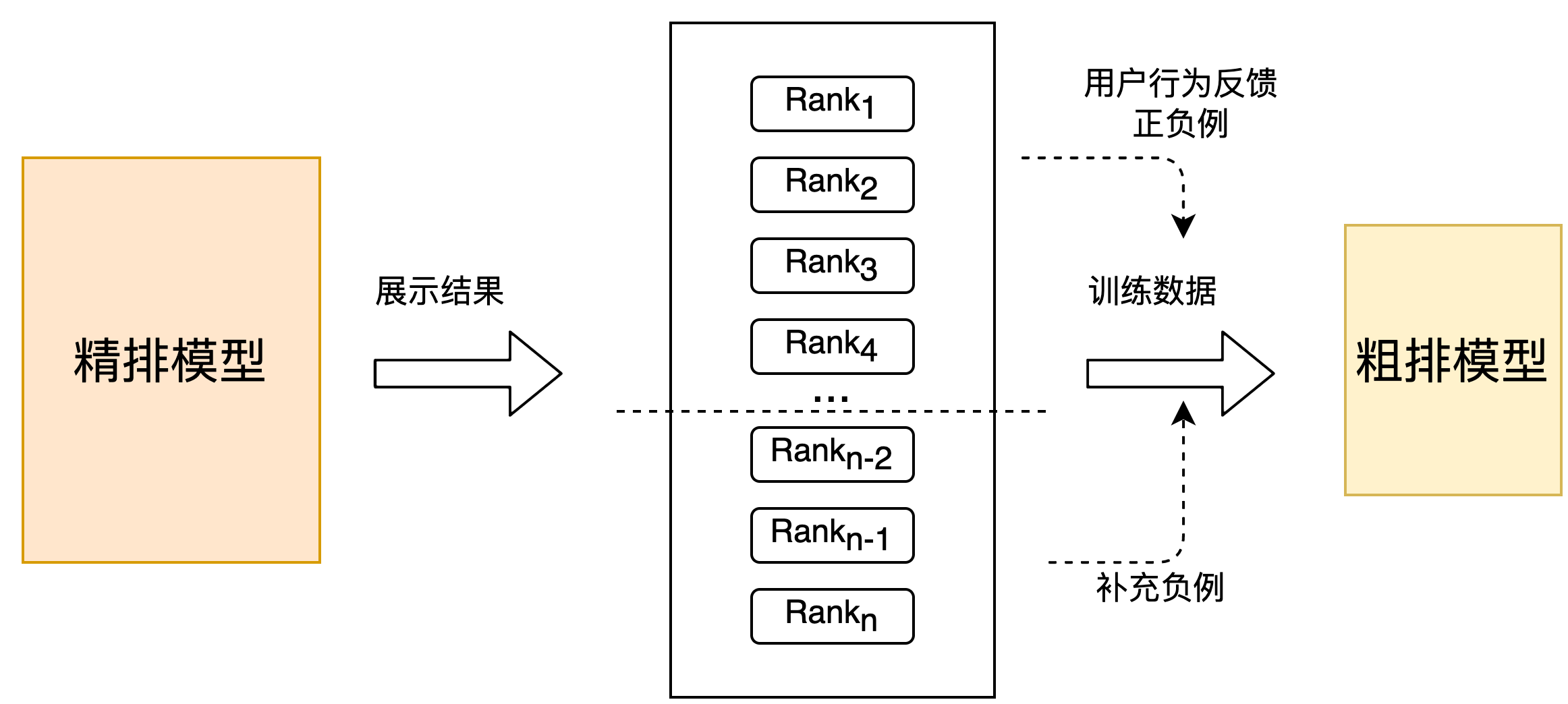 Figure 3 Supplemental sorting results are later negative examples