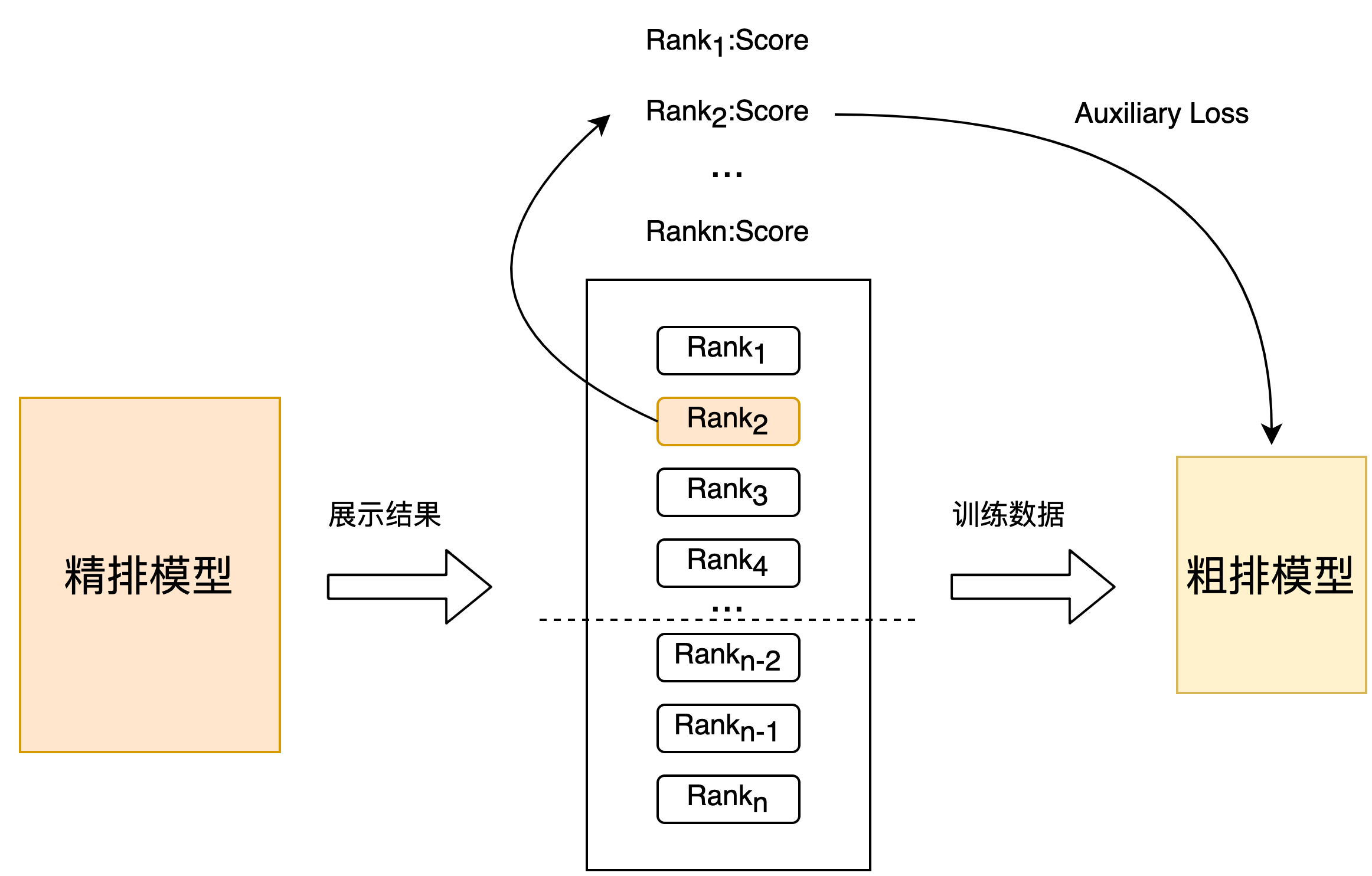 Figure 5. Auxiliary loss for fine ranking prediction score construction