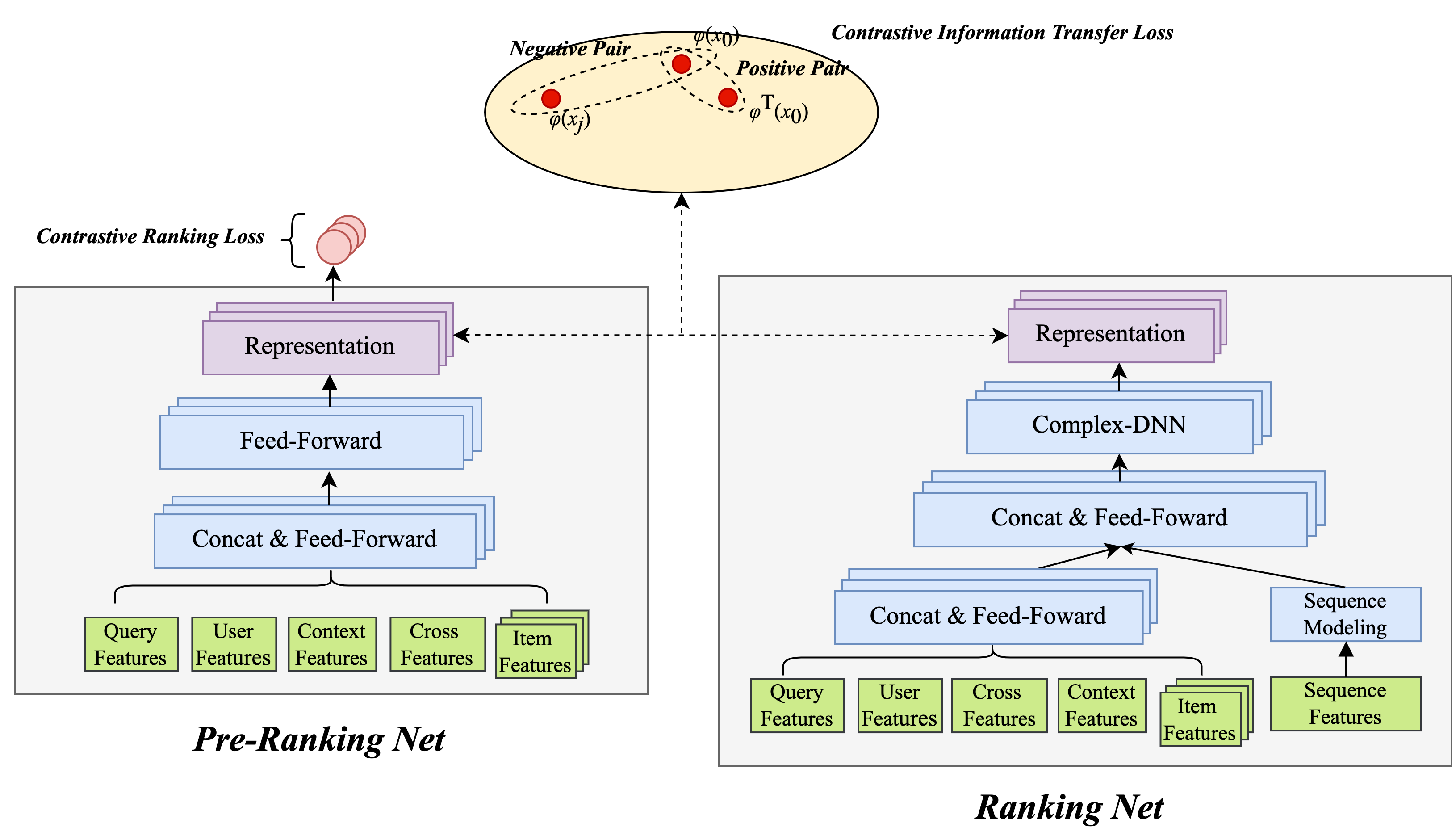 Figure 6 Contrastive learning of precise ranking information transfer