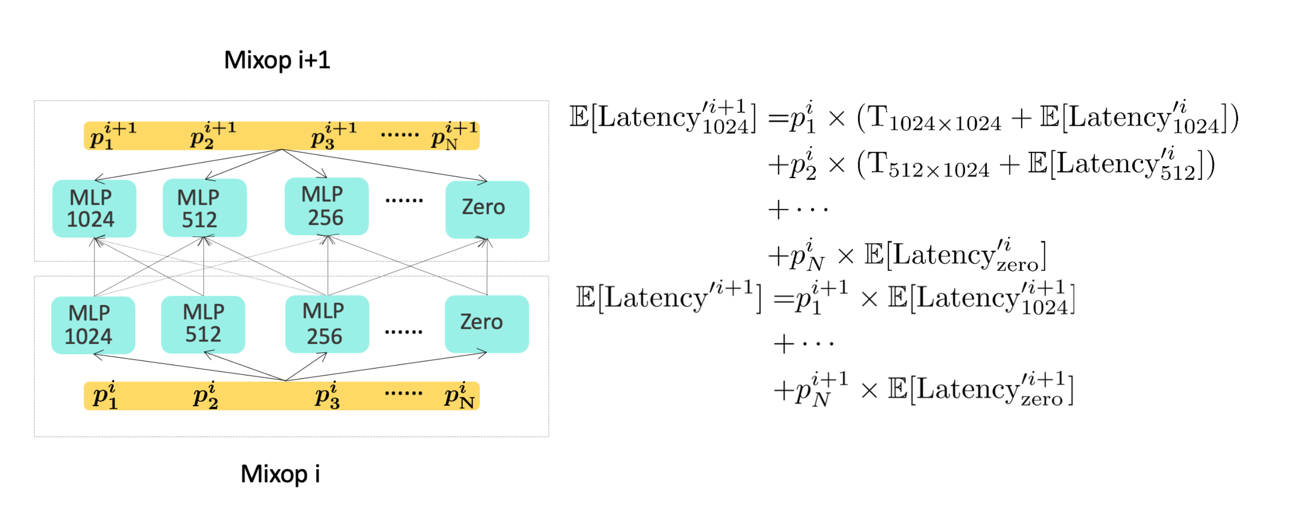 Figure 8 Model delay calculation diagram