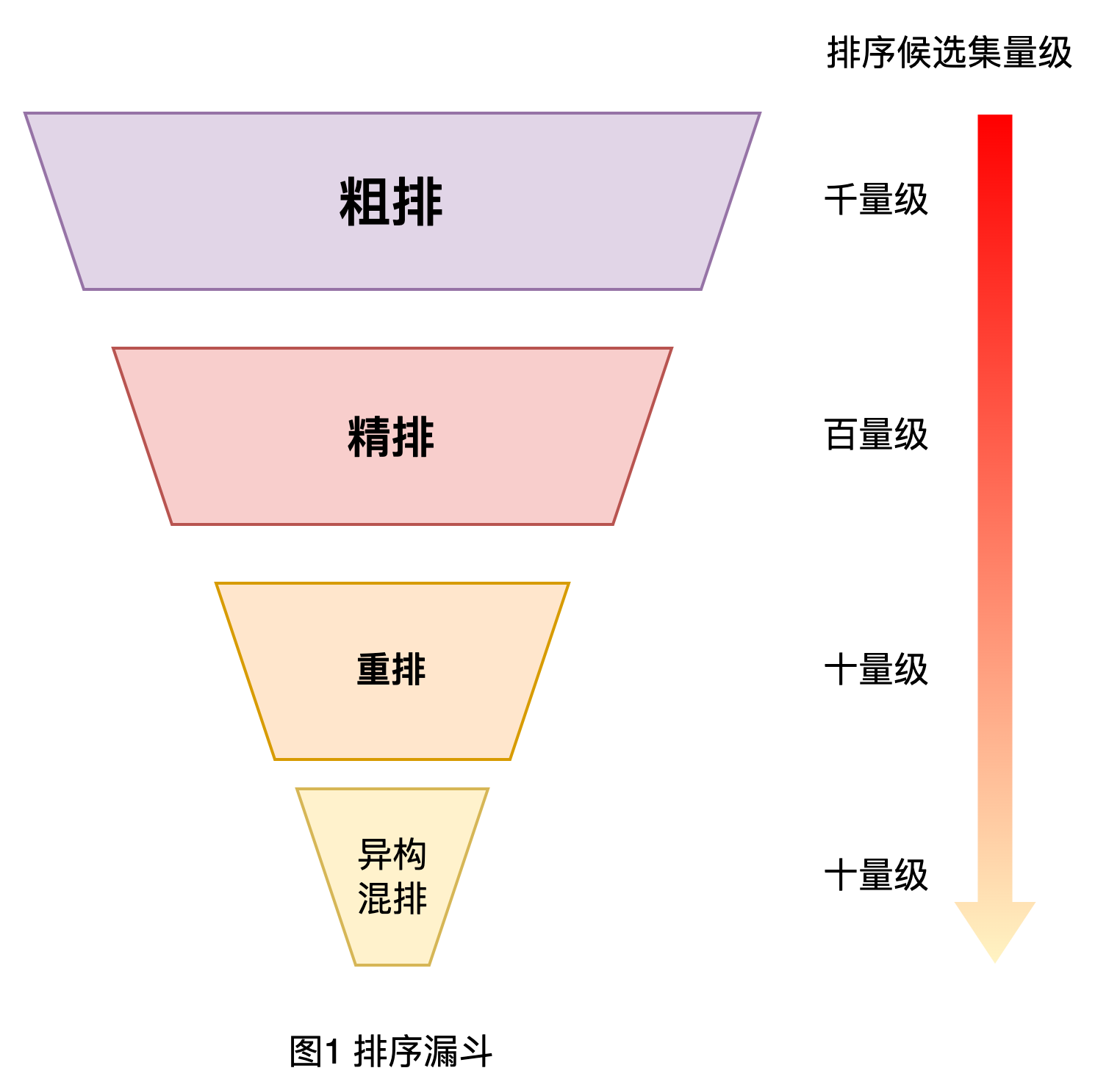 Figure 1 Sorting funnel