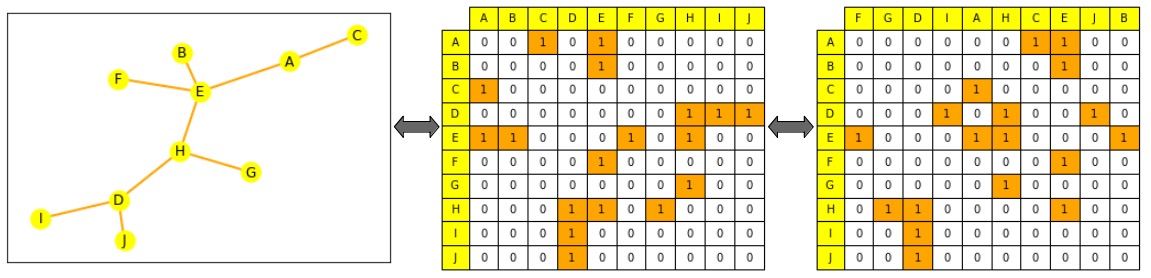 Left, a small graph (nodes in yellow, edges in orange). In the middle graph, the adjacency matrix of the graph, the nodes in the rows and columns are sorted alphabetically: you can see that node A in the first row is connected to E and C. Right, the rearranged adjacency matrix (columns are no longer in alphabetical order), but this is still a valid representation of the graph: A node is still connected to E and C.