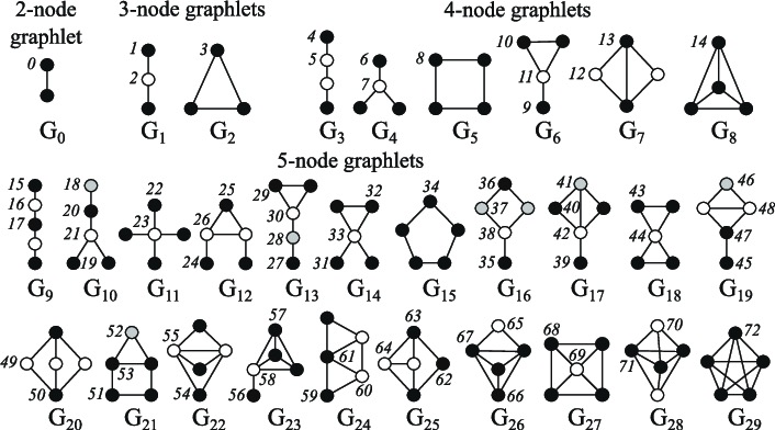 2-node to 5-node primitives (Pržulj, 2007)